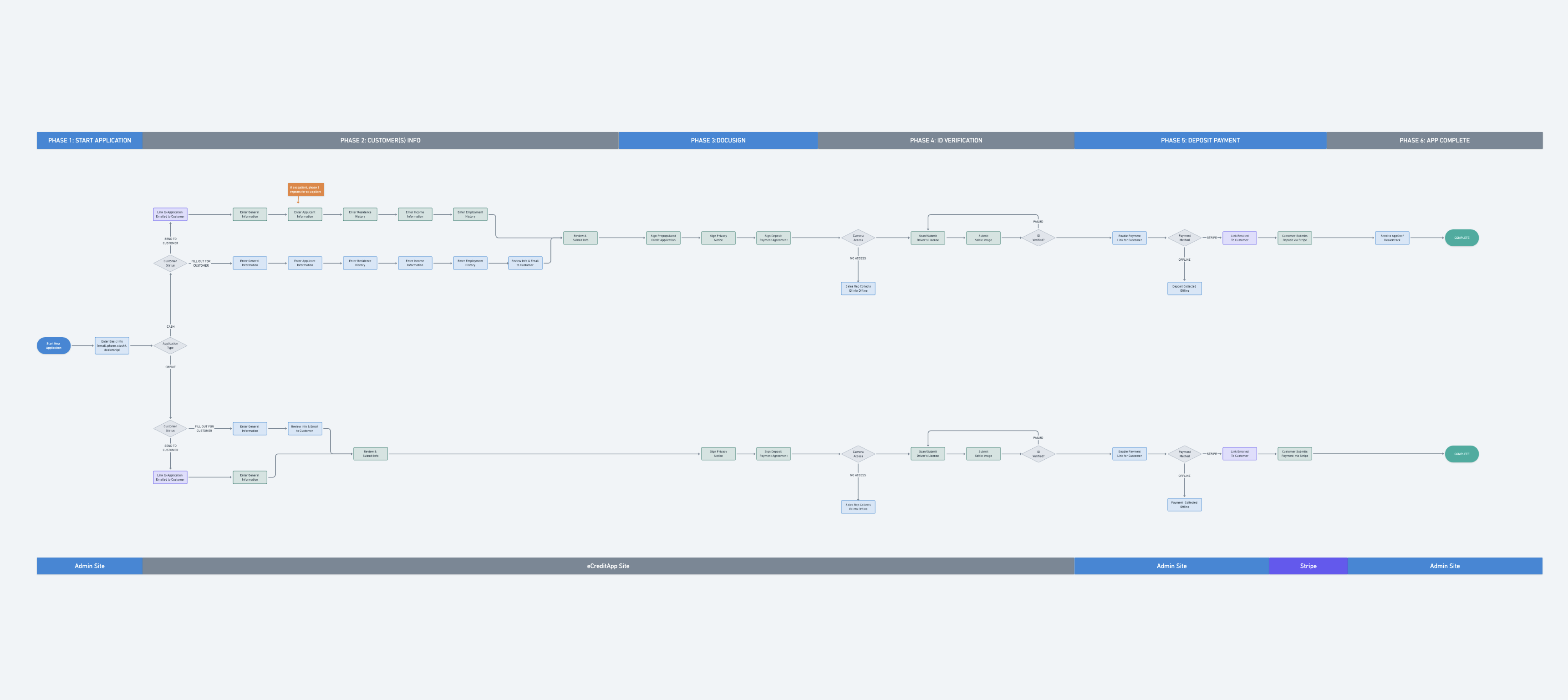Map of users, roles, and deal types showing where rigid workflows created bottlenecks.
