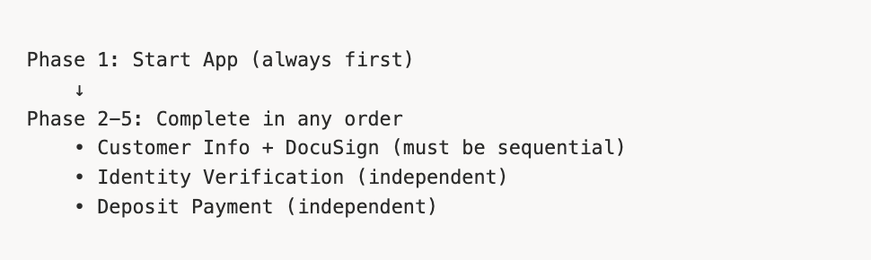 Workflow phases showing flexible, non-linear completion while dependencies are preserved.