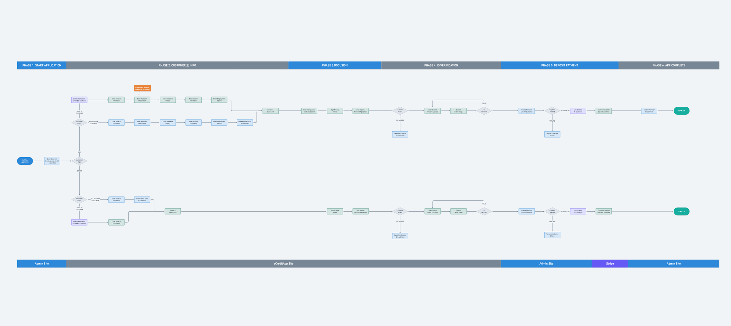Map of users, roles, and deal types showing where rigid workflows created bottlenecks.
