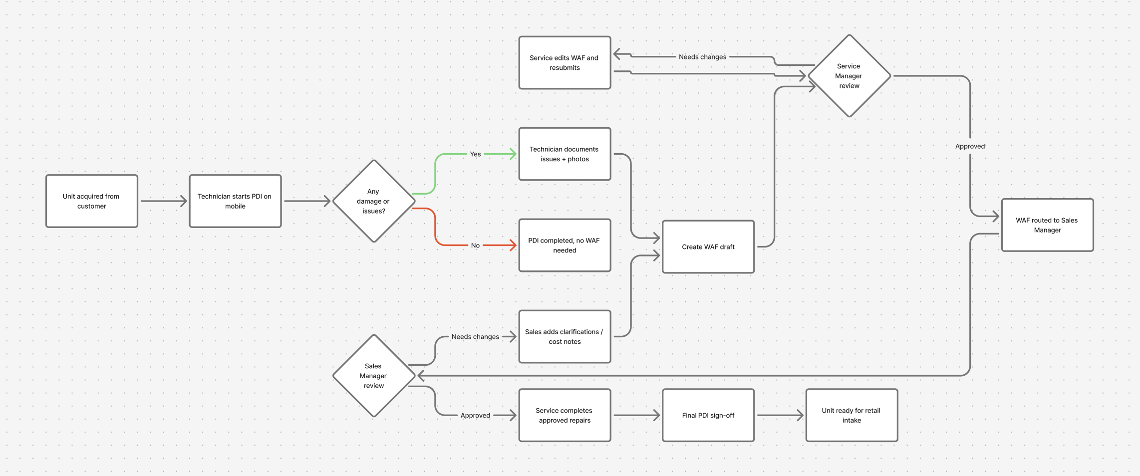 Diagram of PDI and WAF workflow states and transitions.