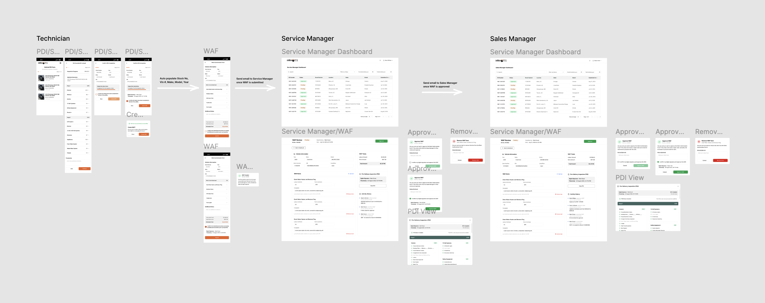 Mid-fidelity prototype screens showing checklist inputs, issues, WAF flow, and approvals.
