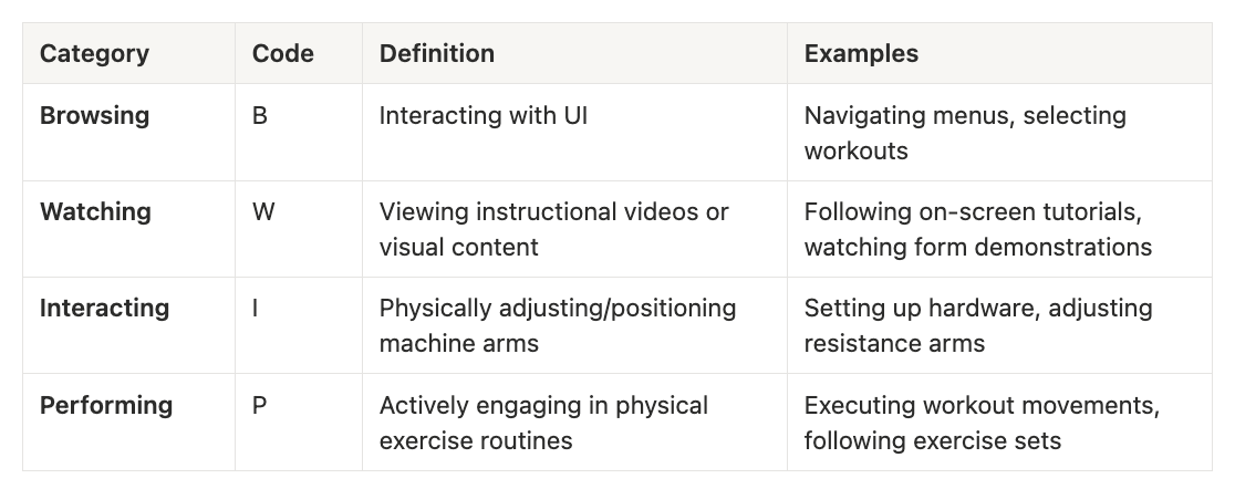 Four-category annotation taxonomy with category labels and example actions.