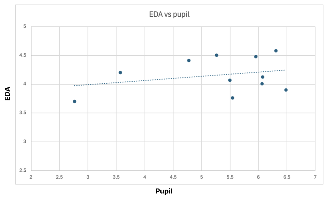 Correlation chart showing pupil dilation and EDA co-occurrence at key interaction points.